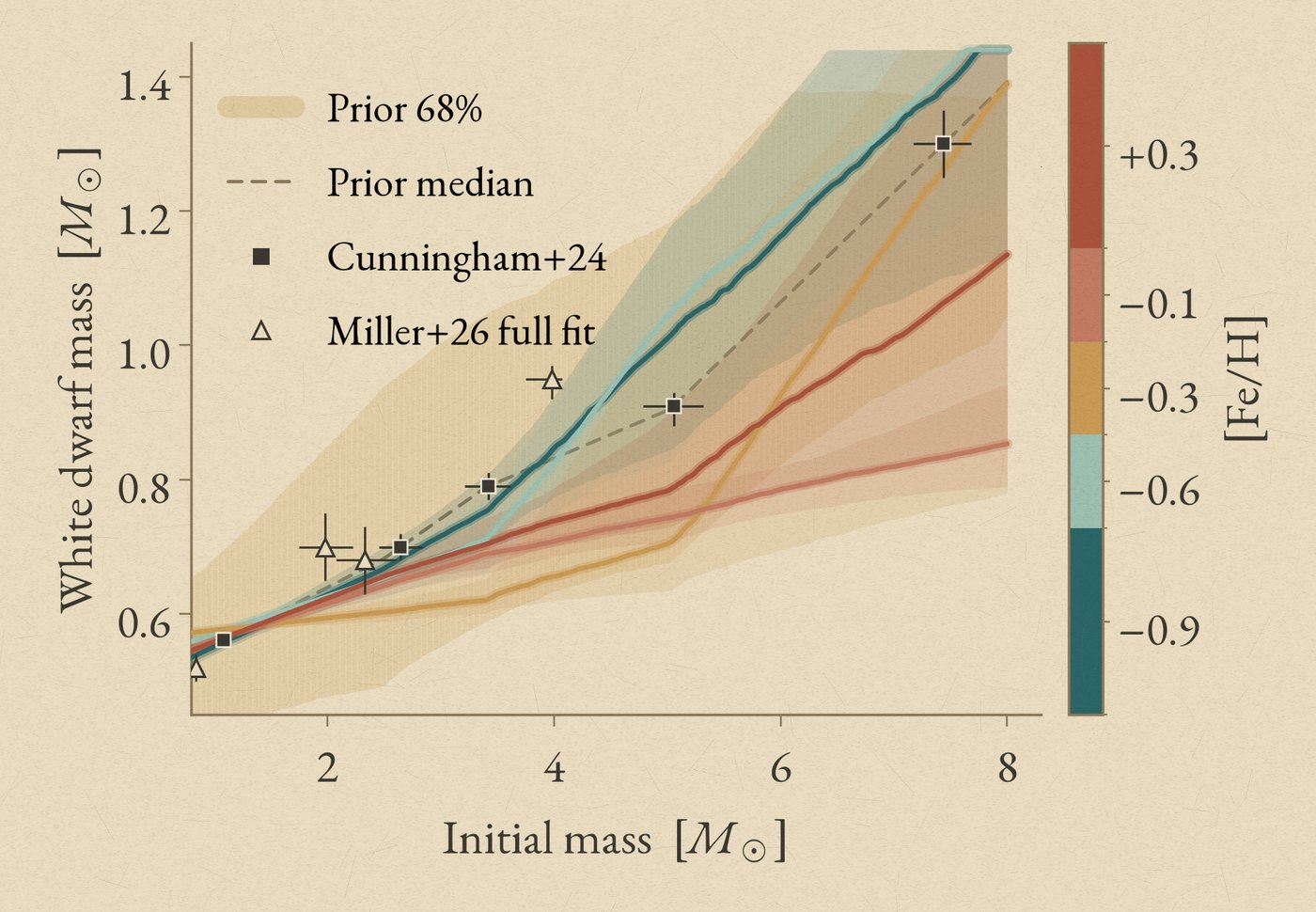 Initial–final mass relations across metallicity bins, with posterior uncertainty bands from the merger-aware model