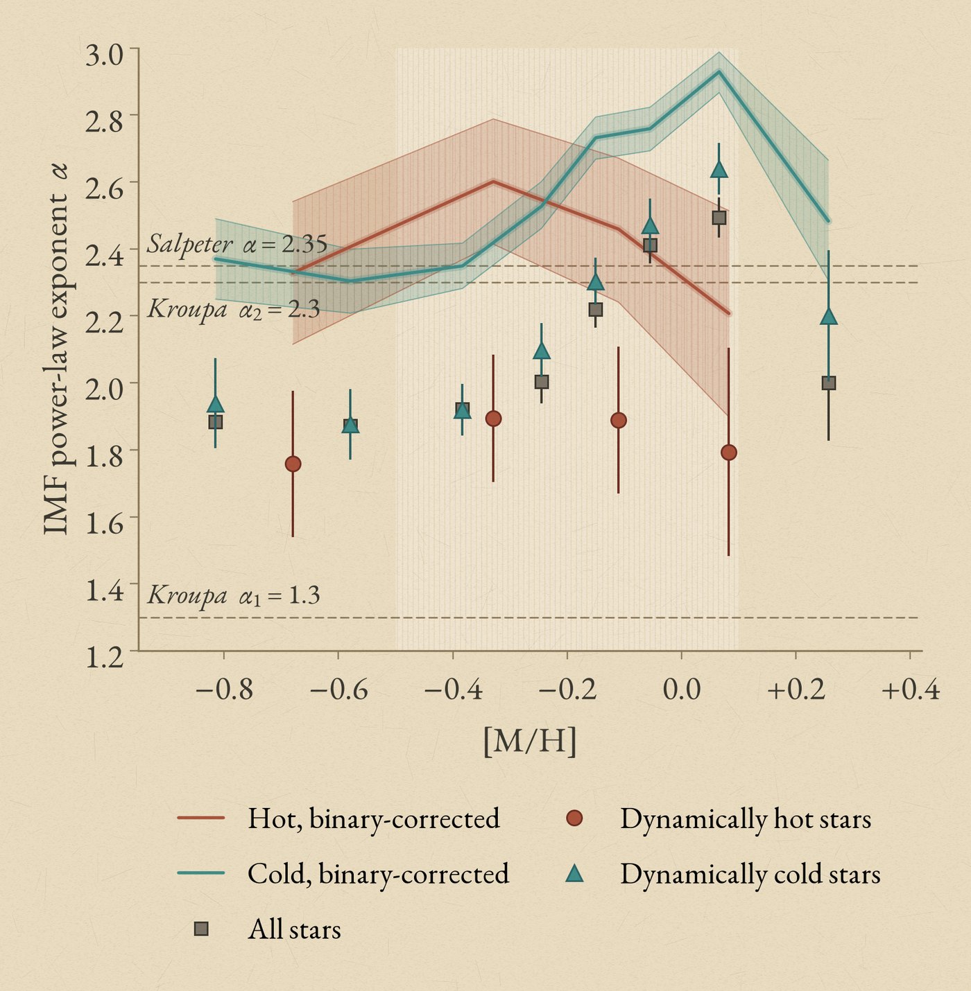 Measured IMF slope variation with metallicity and stellar age