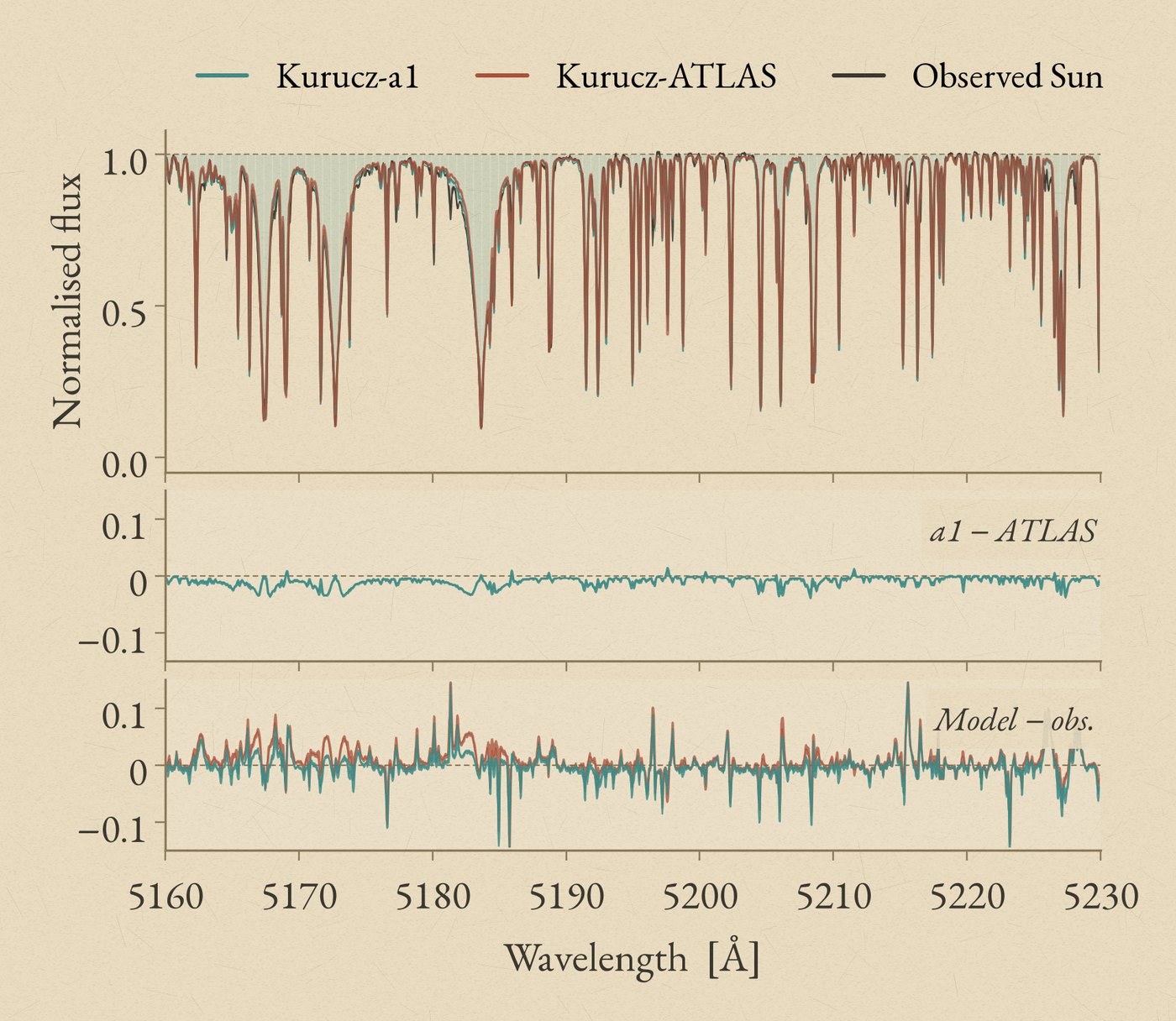 Synthetic spectra from Kurucz-a1 and Kurucz-ATLAS compared with an observed spectrum