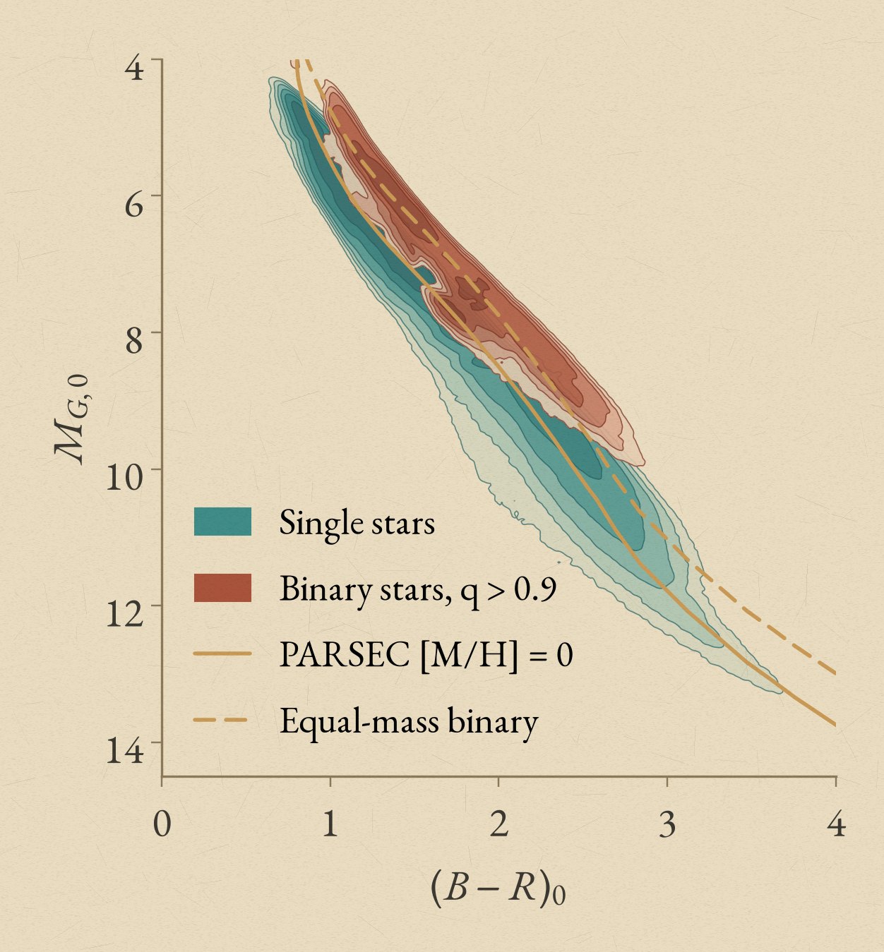 Colour–magnitude diagrams from the Gaia main-sequence binary study