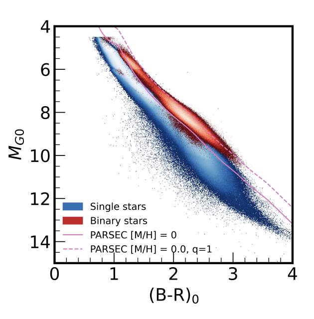 Colour–magnitude diagrams from the Gaia main-sequence binary study