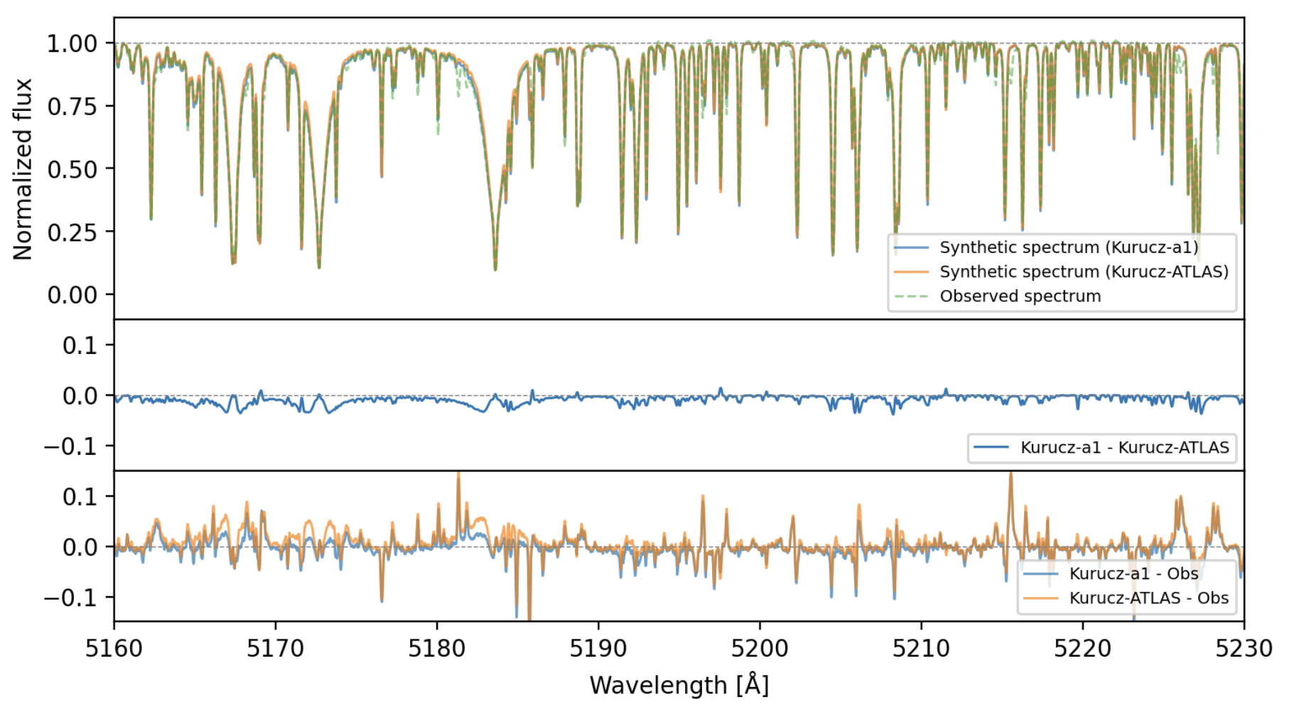 Synthetic spectra from Kurucz-a1 and Kurucz-ATLAS compared with an observed spectrum