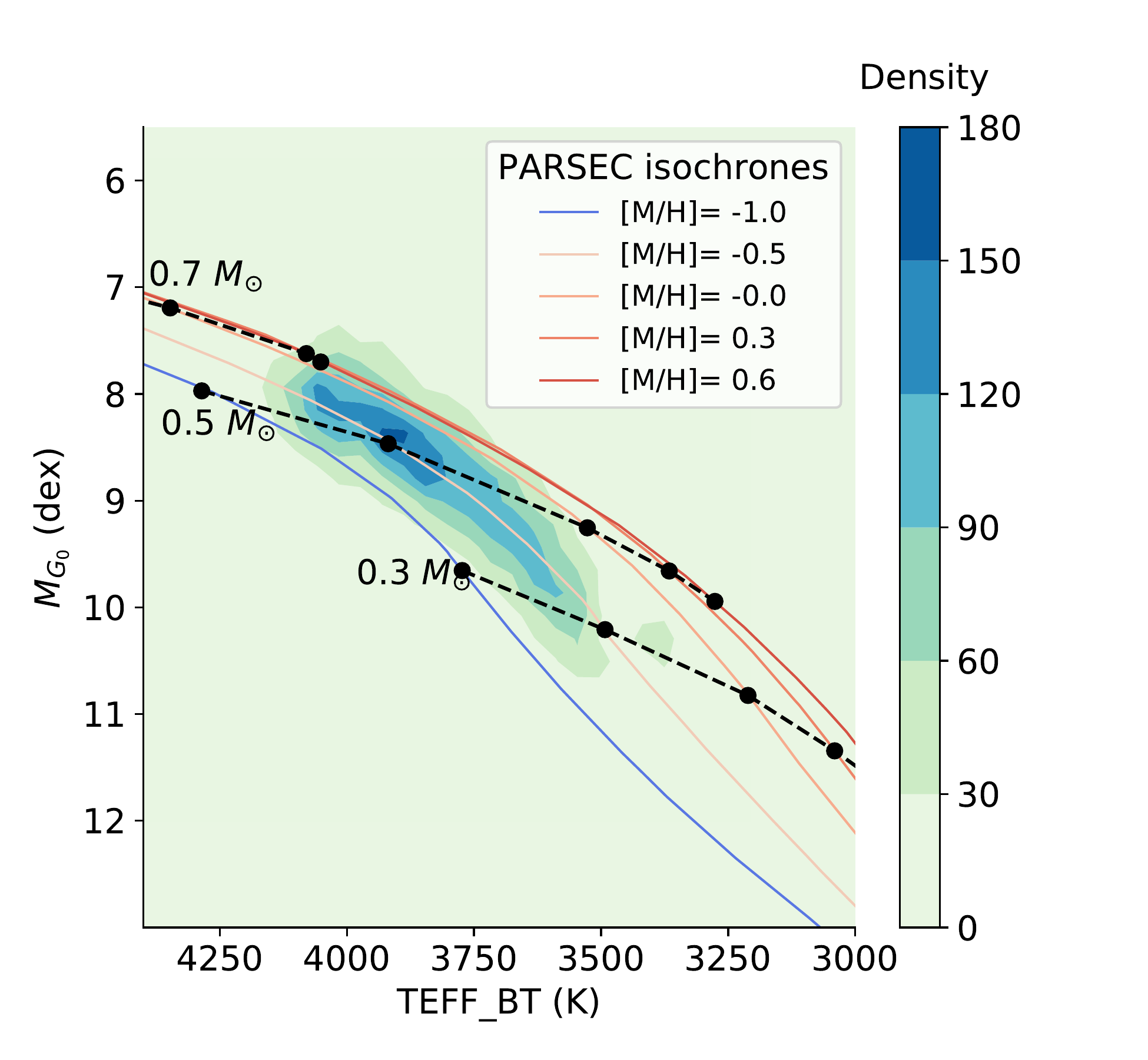 M dwarf HR diagram