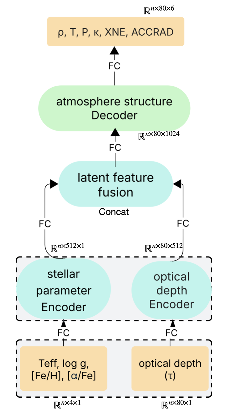 PINN stellar atmosphere model
