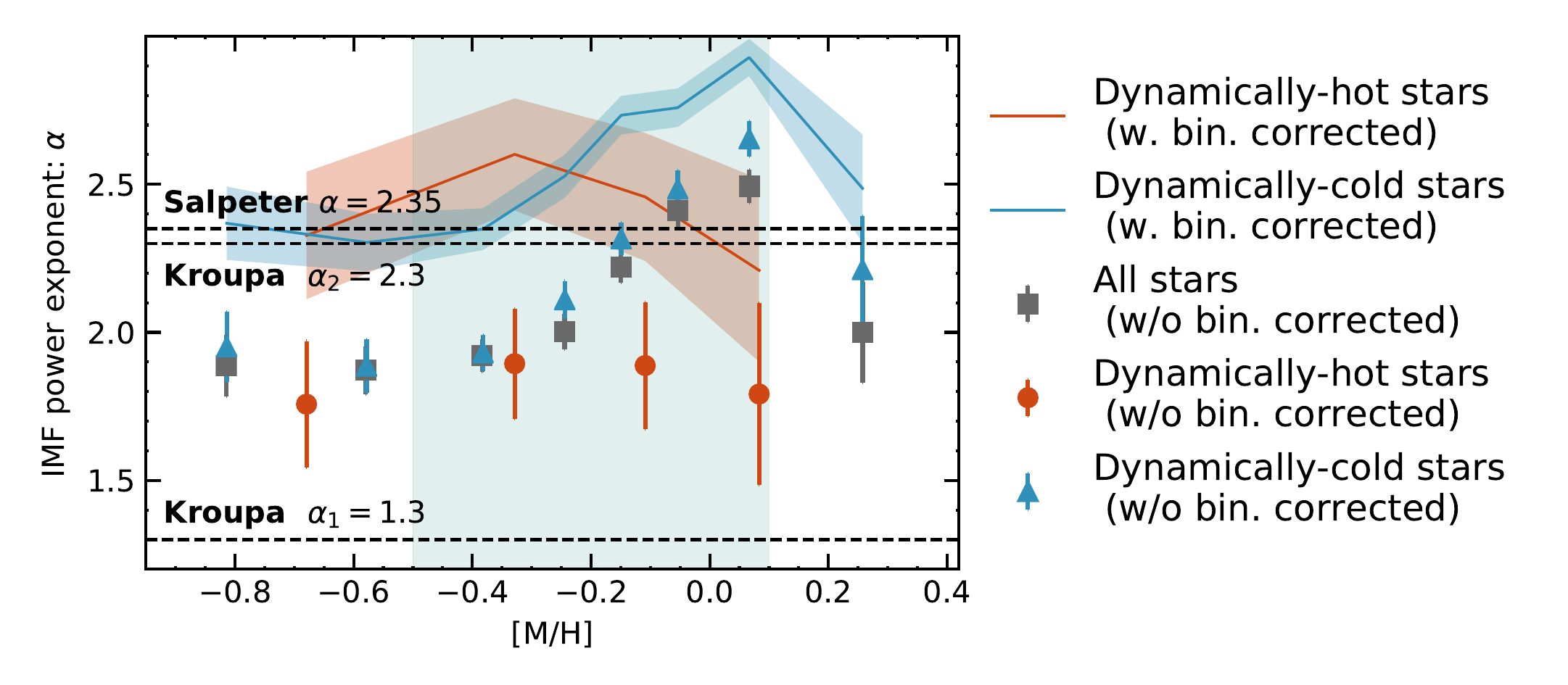 IMF slope variation with metallicity and age